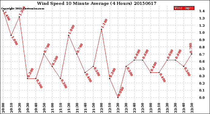 Milwaukee Weather Wind Speed<br>10 Minute Average<br>(4 Hours)
