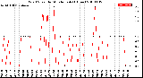 Milwaukee Weather Wind Speed<br>by Minute mph<br>(1 Hour)