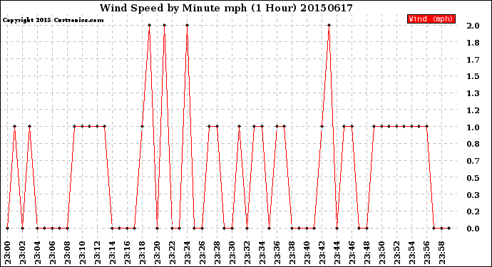 Milwaukee Weather Wind Speed<br>by Minute mph<br>(1 Hour)