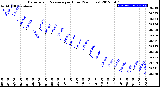 Milwaukee Weather Barometric Pressure<br>per Hour<br>(24 Hours)