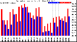 Milwaukee Weather Barometric Pressure<br>Daily High/Low