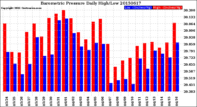 Milwaukee Weather Barometric Pressure<br>Daily High/Low