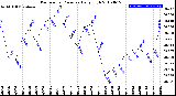 Milwaukee Weather Barometric Pressure<br>Daily High