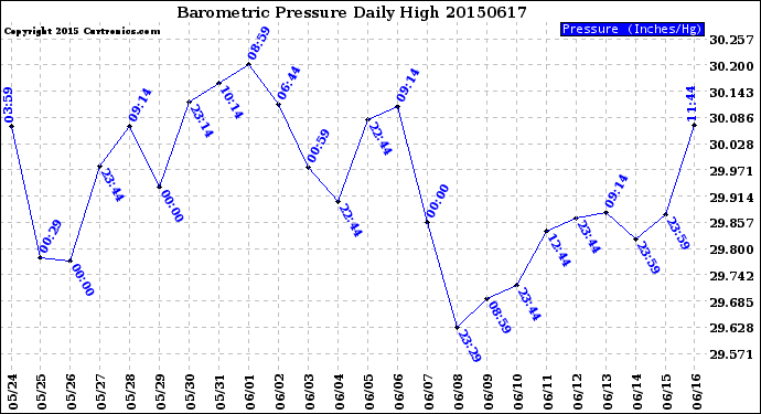 Milwaukee Weather Barometric Pressure<br>Daily High