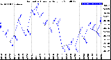 Milwaukee Weather Barometric Pressure<br>Daily Low