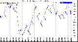 Milwaukee Weather Wind Chill<br>Daily Low