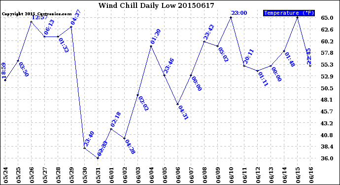 Milwaukee Weather Wind Chill<br>Daily Low