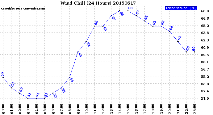 Milwaukee Weather Wind Chill<br>(24 Hours)