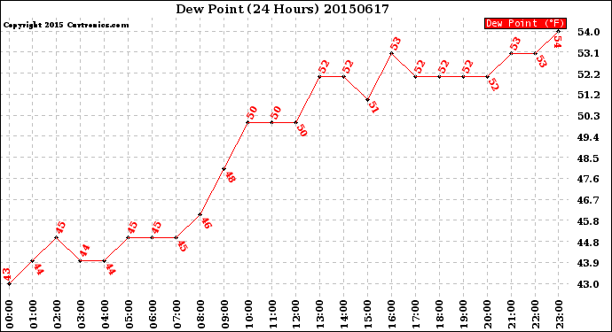 Milwaukee Weather Dew Point<br>(24 Hours)