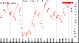 Milwaukee Weather Dew Point<br>Daily High