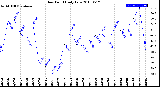 Milwaukee Weather Dew Point<br>Daily Low