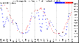 Milwaukee Weather Evapotranspiration<br>vs Rain per Month<br>(Inches)