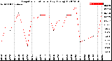 Milwaukee Weather Evapotranspiration<br>per Day (Ozs sq/ft)