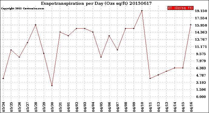 Milwaukee Weather Evapotranspiration<br>per Day (Ozs sq/ft)