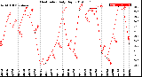 Milwaukee Weather Heat Index<br>Daily High