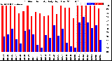 Milwaukee Weather Outdoor Humidity<br>Daily High/Low