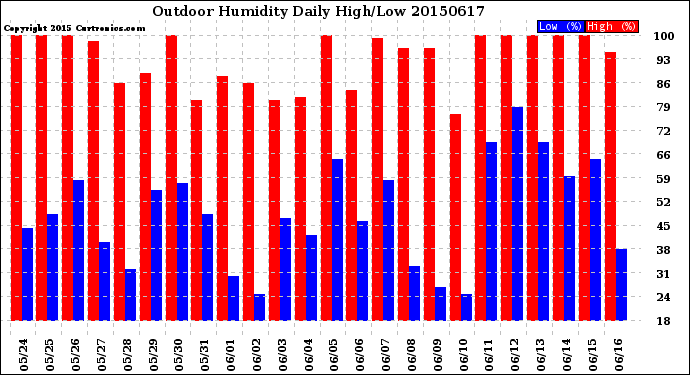 Milwaukee Weather Outdoor Humidity<br>Daily High/Low