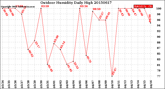 Milwaukee Weather Outdoor Humidity<br>Daily High