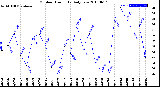 Milwaukee Weather Outdoor Humidity<br>Daily Low