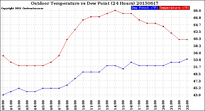 Milwaukee Weather Outdoor Temperature<br>vs Dew Point<br>(24 Hours)