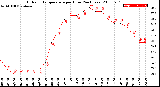 Milwaukee Weather Outdoor Temperature<br>per Hour<br>(24 Hours)