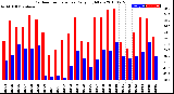 Milwaukee Weather Outdoor Temperature<br>Daily High/Low