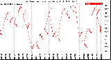 Milwaukee Weather Outdoor Temperature<br>Daily High