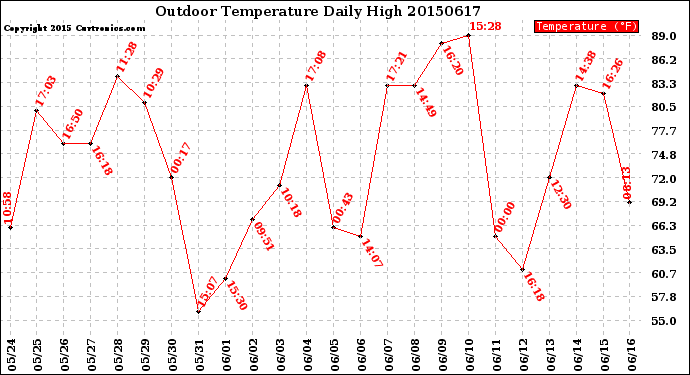 Milwaukee Weather Outdoor Temperature<br>Daily High