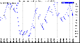 Milwaukee Weather Outdoor Temperature<br>Daily Low