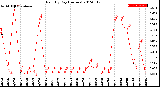 Milwaukee Weather Rain<br>By Day<br>(Inches)