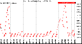 Milwaukee Weather Rain Rate<br>Daily High