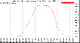 Milwaukee Weather Solar Radiation Average<br>per Hour<br>(24 Hours)