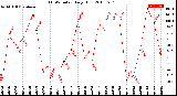 Milwaukee Weather THSW Index<br>Daily High