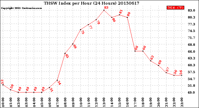 Milwaukee Weather THSW Index<br>per Hour<br>(24 Hours)
