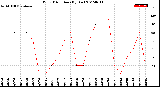 Milwaukee Weather Wind Direction<br>(By Day)