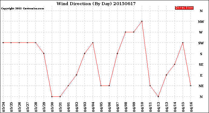 Milwaukee Weather Wind Direction<br>(By Day)
