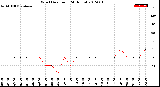 Milwaukee Weather Wind Direction<br>(24 Hours)