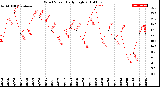 Milwaukee Weather Wind Speed<br>Daily High