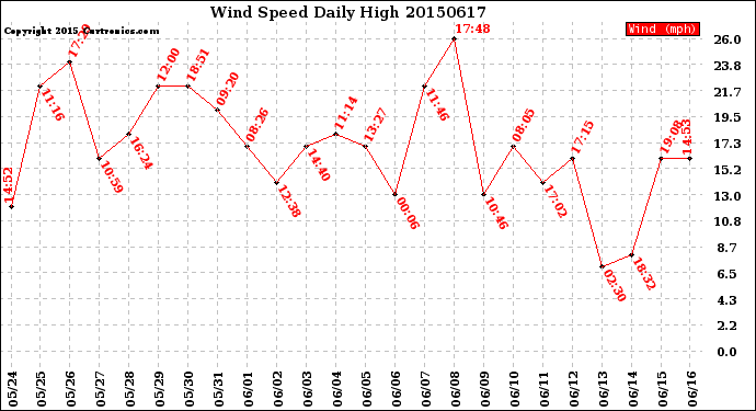 Milwaukee Weather Wind Speed<br>Daily High