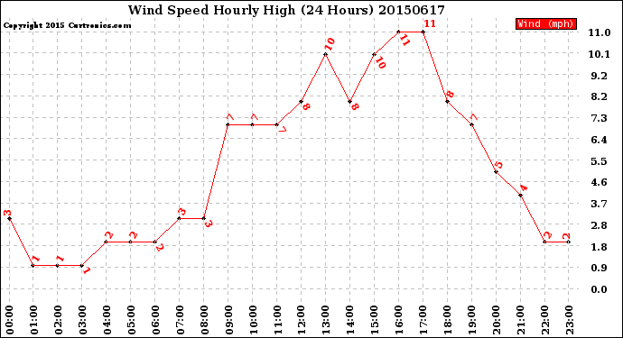 Milwaukee Weather Wind Speed<br>Hourly High<br>(24 Hours)