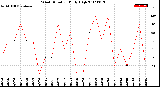 Milwaukee Weather Wind Direction<br>Daily High