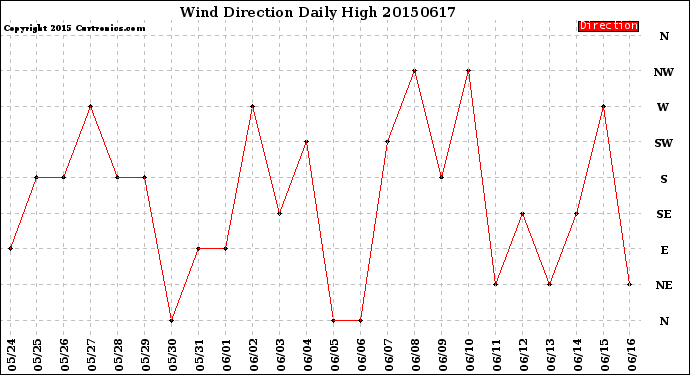 Milwaukee Weather Wind Direction<br>Daily High