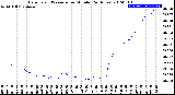 Milwaukee Weather Barometric Pressure<br>per Minute<br>(24 Hours)