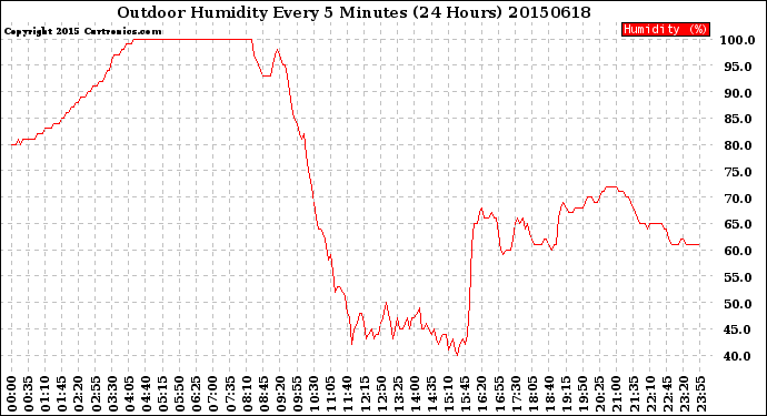 Milwaukee Weather Outdoor Humidity<br>Every 5 Minutes<br>(24 Hours)