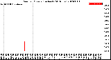 Milwaukee Weather Rain<br>per Minute<br>(Inches)<br>(24 Hours)