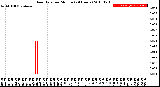 Milwaukee Weather Rain Rate<br>per Minute<br>(24 Hours)