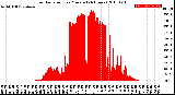 Milwaukee Weather Solar Radiation<br>per Minute<br>(24 Hours)