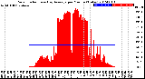 Milwaukee Weather Solar Radiation<br>& Day Average<br>per Minute<br>(Today)