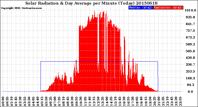 Milwaukee Weather Solar Radiation<br>& Day Average<br>per Minute<br>(Today)