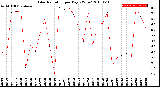 Milwaukee Weather Solar Radiation<br>per Day KW/m2